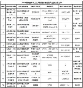 重庆市九龙坡区市场监管局：8批次陶瓷砖和4批次卫生陶瓷抽查不合格  3月27日，重庆市九龙坡区市场监督管理 ...