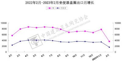 2023年1-2月我国坐便器盖圈出口5123.03万美元，同比下降25.42%