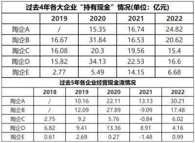 多家陶企现金流“负转正”，有产区推出“陶瓷贷”