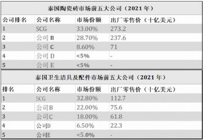 泰国瓷砖市场相对集中